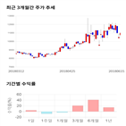 종목,점수,투자,기업,동일금속,기록