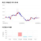 종목,점수,투자,제일약품,주가,기록