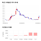 종목,점수,투자,삼일제약,주가,수익률