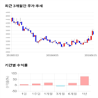 종목,점수,투자,코오롱머티리얼,측면,기록