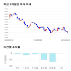 종목,점수,투자,싸이맥스,기록,주가