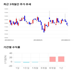 종목,점수,투자,기업,현대통신,기록