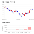 종목,점수,투자,코스모화학,측면,기록