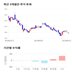 종목,점수,투자,제주반도체,측면,기록