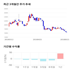 종목,점수,투자,기업,퓨쳐켐,기록