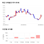 종목,점수,투자,인터불스,주가,기록