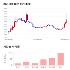 종목,점수,투자,에쓰씨엔지니어링,기록,측면