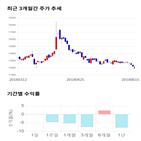 종목,점수,투자,서린바이오,기업,기록