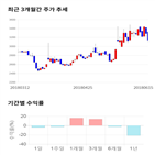 종목,점수,투자,기업,세중,기록