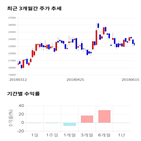 종목,점수,투자,포스코대우,기록,주가