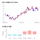 종목,점수,투자,투자증권,기록,주가