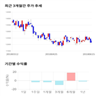 종목,점수,투자,다우데이타,기록,주가