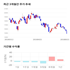 종목,점수,투자,에스디생명공학,주가,기업