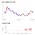 종목,점수,투자,썸에이지,기록,주가