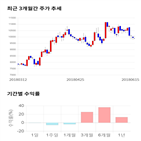 종목,점수,투자,기업,한국알콜,기록