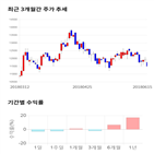 종목,점수,투자,오로라,수익률,기록