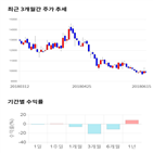 종목,점수,투자,주가,기록,수익률