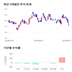 종목,점수,투자,코위버,기업,기록