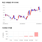 종목,점수,투자,동운아나텍,주가,기록