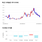 종목,점수,투자,케이씨에스,주가,기록