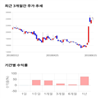 종목,점수,투자,내츄럴엔도텍,주가,기록