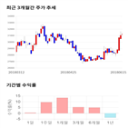 종목,점수,투자,와이지엔터테인먼트,기록,기업