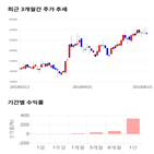 종목,점수,투자,대주전자재료,기록,주가