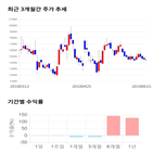 종목,점수,투자,에스티큐브,기업,기록