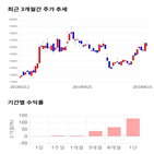 종목,점수,투자,주가,수익률,기록