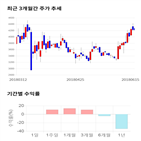 종목,점수,투자,레드로버,기업,기록