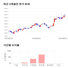 종목,점수,투자,주가,기록,상승