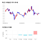 종목,점수,투자,기록,주가,기업