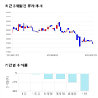 종목,점수,투자,주가,포스코강판,기록