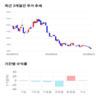 종목,점수,투자,고려제약,기업,기록