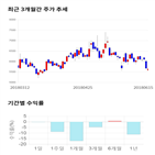 종목,점수,투자,제강,주가,기록
