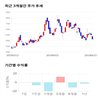 종목,점수,토크,투자,기록,주가