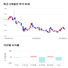 종목,점수,투자,삼화전자,주가,수익률