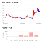 종목,점수,투자,골드퍼시픽,기록