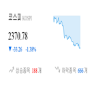 코스닥,종목,하락,반면,상승세,부품,3.9,1.09