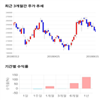 종목,점수,투자,바이로메드,기업,기록