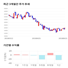 종목,점수,투자,에스티팜,기업,기록