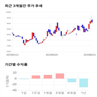 종목,점수,투자,용평리조트,측면,기록