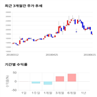 종목,점수,투자,에스트래픽,기록,주가