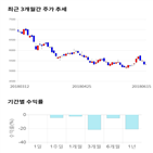 종목,점수,투자,한국정보인증,주가,기록