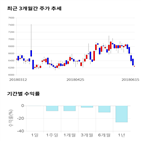 종목,점수,투자,자이글,측면,기록