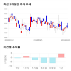 종목,점수,투자,아이크래프트,기업,기록