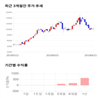 종목,점수,투자,주가,에이치,기록