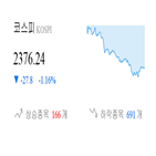 종목,하락,반면,마감,코스피,상승세,기사