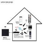 인버터,마이크로,태양광,LG전자,국내