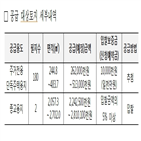 공급,필지,종교용지